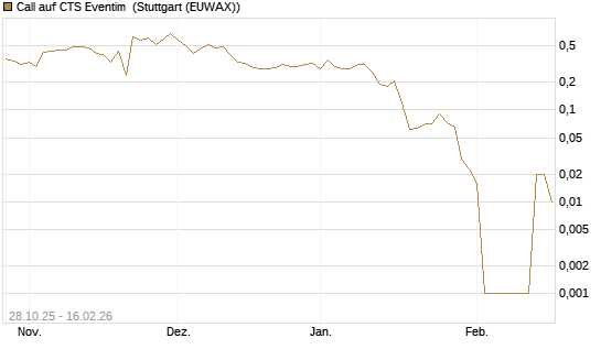 Call auf CTS Eventim [DZ BANK AG] Chart