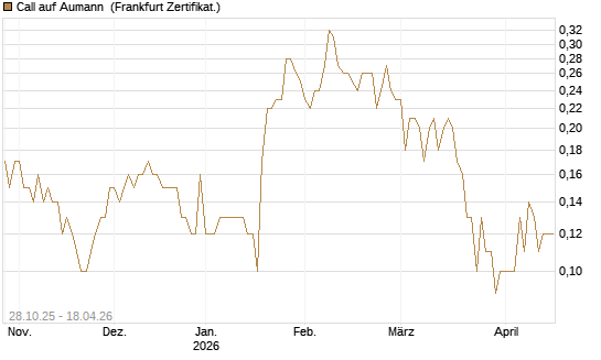 Call auf Aumann [DZ BANK AG] Chart