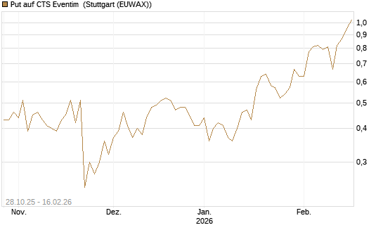 Put auf CTS Eventim [DZ BANK AG] Chart