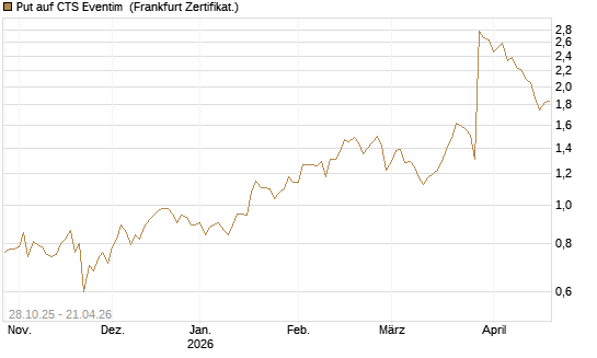 Put auf CTS Eventim [DZ BANK AG] Chart