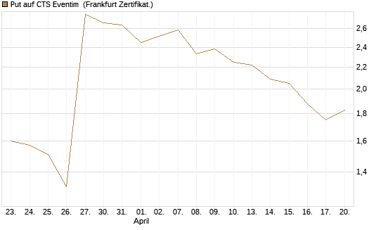 Put auf CTS Eventim [DZ BANK AG] Chart