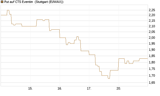 Put auf CTS Eventim [DZ BANK AG] Chart