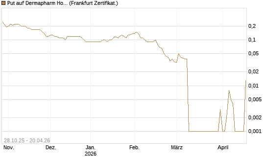 Put auf Dermapharm Holding [DZ BANK AG] Chart