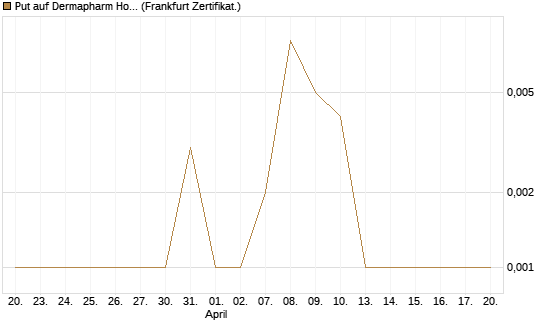 Put auf Dermapharm Holding [DZ BANK AG] Chart