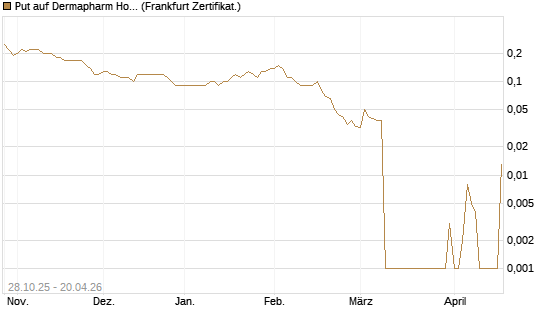 Put auf Dermapharm Holding [DZ BANK AG] Chart