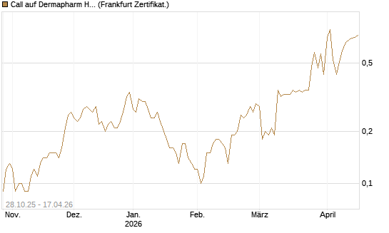 Call auf Dermapharm Holding [DZ BANK AG] Chart