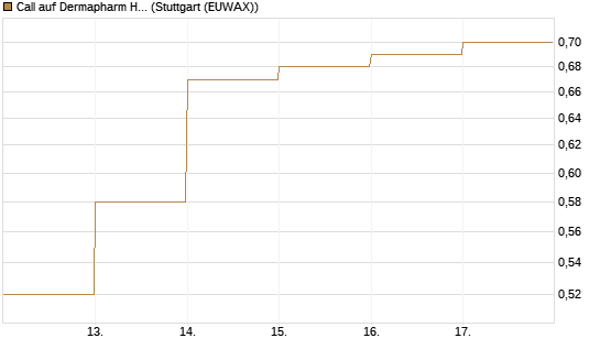 Call auf Dermapharm Holding [DZ BANK AG] Chart