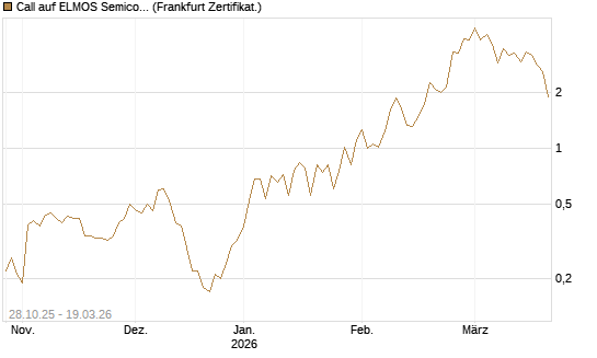 Call auf ELMOS Semiconductor [DZ BANK AG] Chart