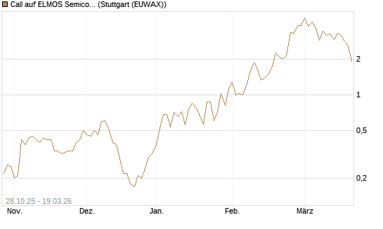 Call auf ELMOS Semiconductor [DZ BANK AG] Chart