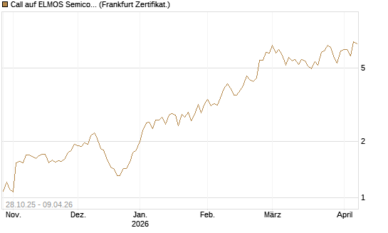 Call auf ELMOS Semiconductor [DZ BANK AG] Chart