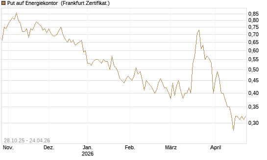 Put auf Energiekontor [DZ BANK AG] Chart