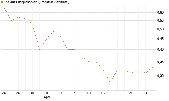Put auf Energiekontor [DZ BANK AG] Chart