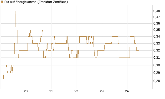 Put auf Energiekontor [DZ BANK AG] Chart
