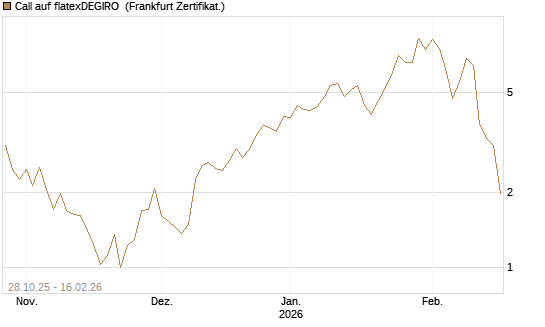 Call auf flatexDEGIRO [DZ BANK AG] Chart
