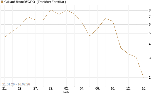 Call auf flatexDEGIRO [DZ BANK AG] Chart
