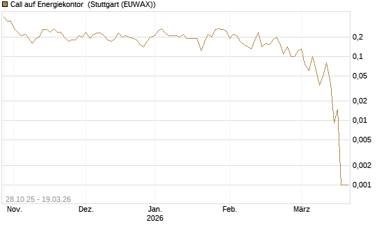 Call auf Energiekontor [DZ BANK AG] Chart