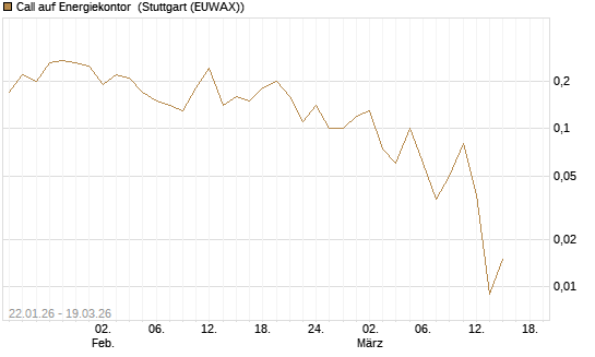 Call auf Energiekontor [DZ BANK AG] Chart