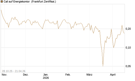 Call auf Energiekontor [DZ BANK AG] Chart
