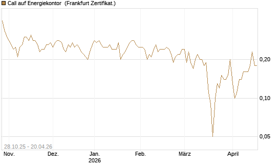 Call auf Energiekontor [DZ BANK AG] Chart