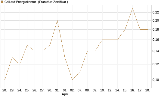 Call auf Energiekontor [DZ BANK AG] Chart