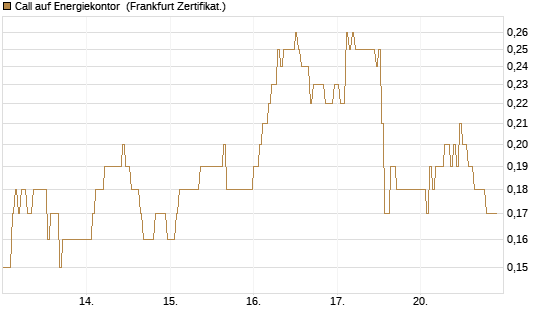 Call auf Energiekontor [DZ BANK AG] Chart
