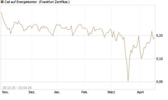 Call auf Energiekontor [DZ BANK AG] Chart