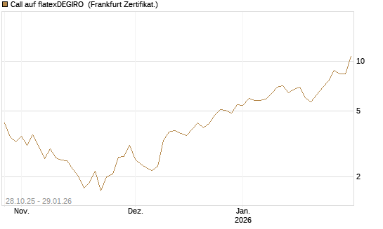 Call auf flatexDEGIRO [DZ BANK AG] Chart
