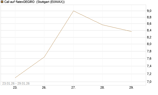 Call auf flatexDEGIRO [DZ BANK AG] Chart