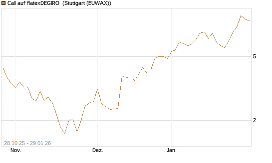 Call auf flatexDEGIRO [DZ BANK AG] Chart