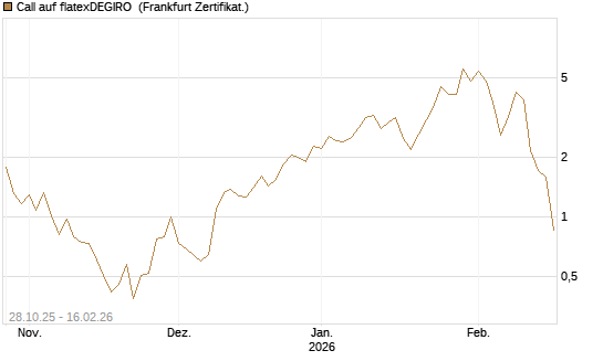Call auf flatexDEGIRO [DZ BANK AG] Chart