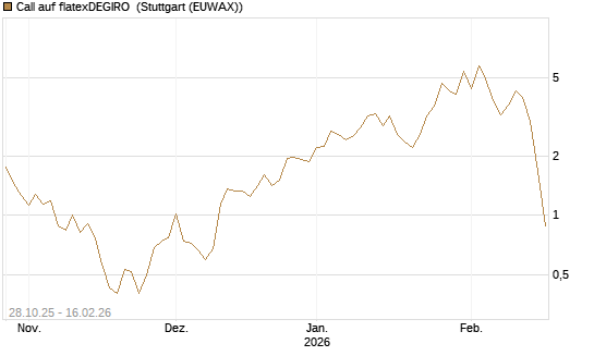 Call auf flatexDEGIRO [DZ BANK AG] Chart