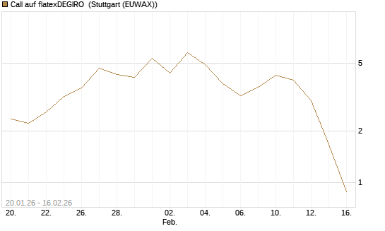 Call auf flatexDEGIRO [DZ BANK AG] Chart