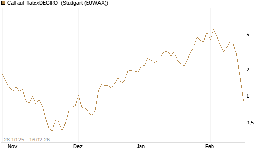 Call auf flatexDEGIRO [DZ BANK AG] Chart