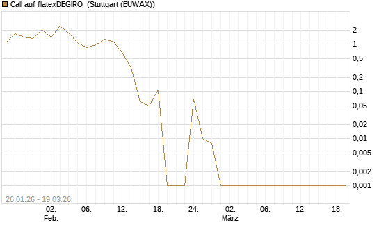 Call auf flatexDEGIRO [DZ BANK AG] Chart