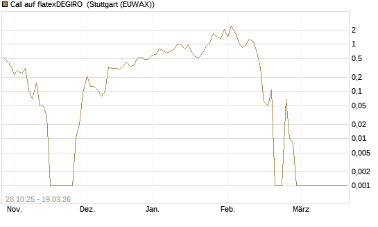 Call auf flatexDEGIRO [DZ BANK AG] Chart