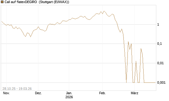 Call auf flatexDEGIRO [DZ BANK AG] Chart