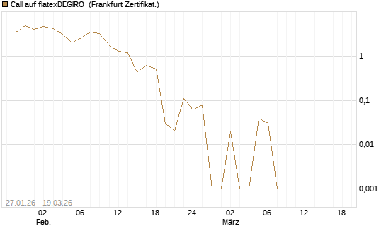 Call auf flatexDEGIRO [DZ BANK AG] Chart