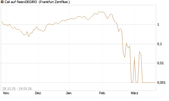 Call auf flatexDEGIRO [DZ BANK AG] Chart
