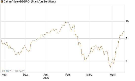 Call auf flatexDEGIRO [DZ BANK AG] Chart