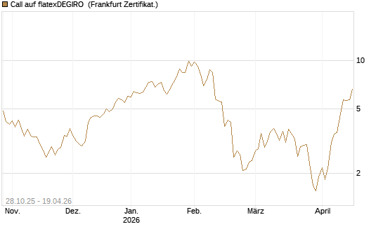 Call auf flatexDEGIRO [DZ BANK AG] Chart