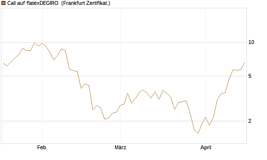 Call auf flatexDEGIRO [DZ BANK AG] Chart