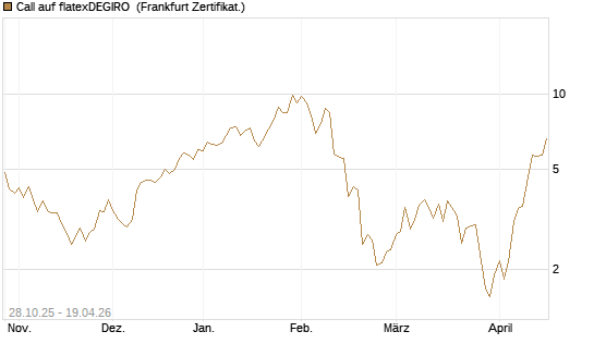 Call auf flatexDEGIRO [DZ BANK AG] Chart