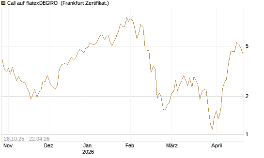 Call auf flatexDEGIRO [DZ BANK AG] Chart