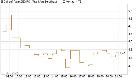Call auf flatexDEGIRO [DZ BANK AG] Chart