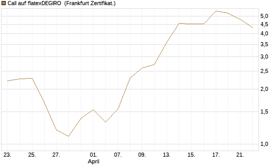 Call auf flatexDEGIRO [DZ BANK AG] Chart