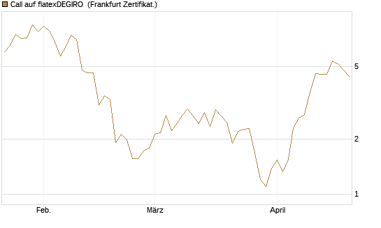 Call auf flatexDEGIRO [DZ BANK AG] Chart