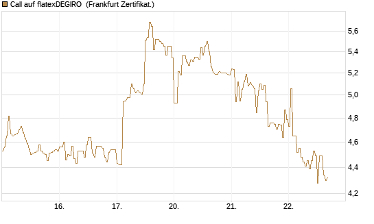 Call auf flatexDEGIRO [DZ BANK AG] Chart