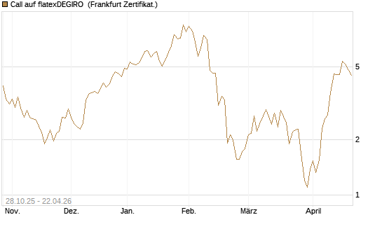 Call auf flatexDEGIRO [DZ BANK AG] Chart