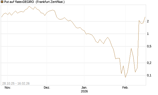 Put auf flatexDEGIRO [DZ BANK AG] Chart