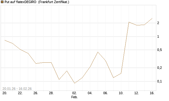 Put auf flatexDEGIRO [DZ BANK AG] Chart